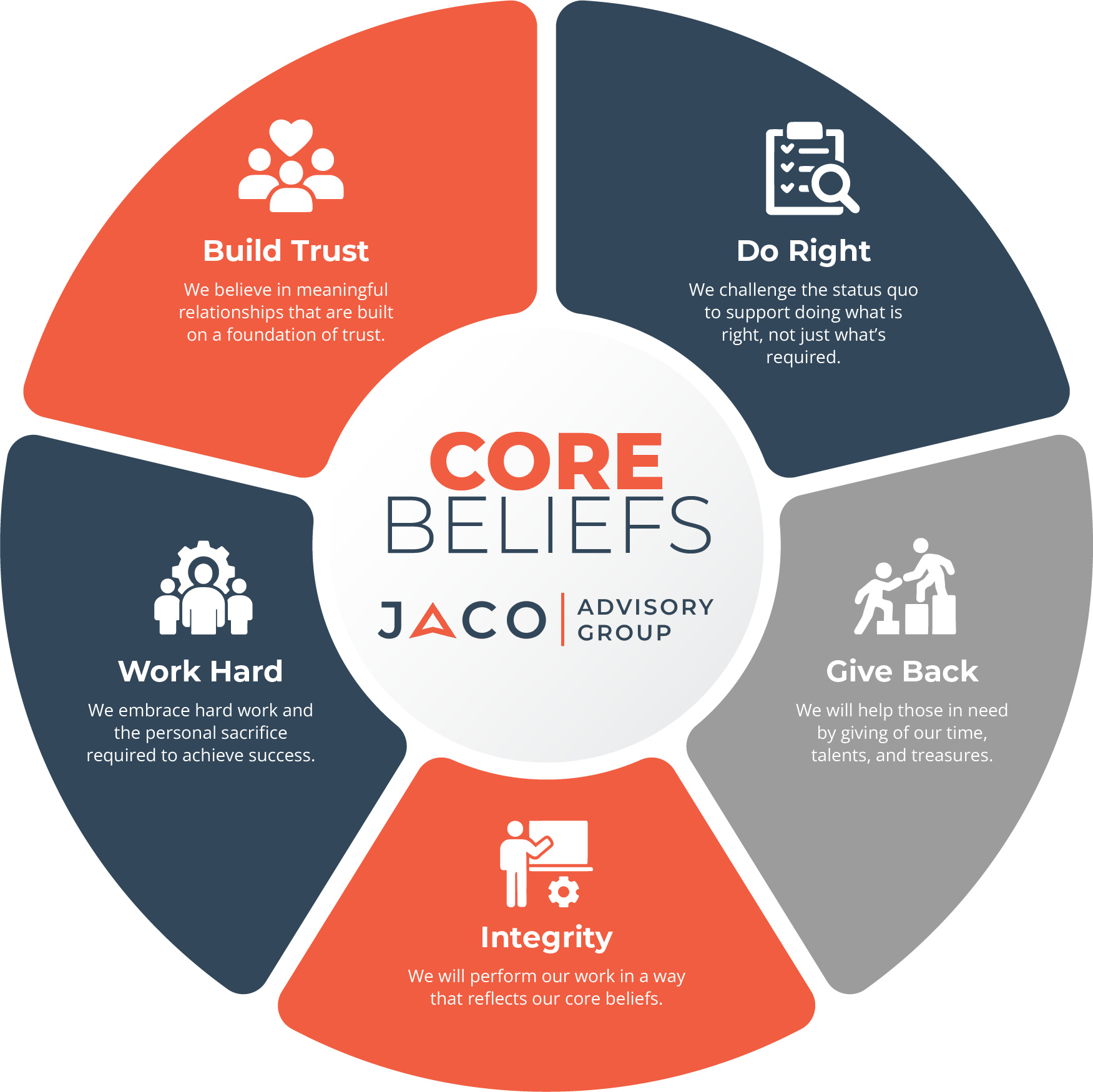 JACO Advisory Group core beliefs circular diagram featuring build trust, do right, give back, work hard, and integrity values for business advisory services