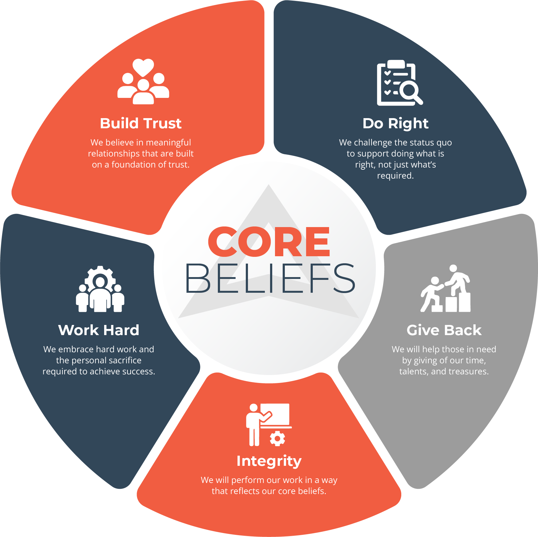 JACO Advisory Group core beliefs circular diagram featuring build trust, do right, give back, work hard, and integrity values for business advisory services